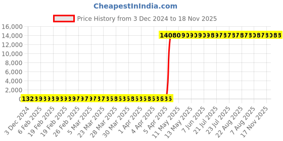 moglix.com Hindware Edge Stainless Steel Chrome Single Lever Bath &a; Hand Shower Wall Mixer with Tip Ton, F410018CP hindware Price History Graph from 3 Dec 2024 to 18 Nov 2025