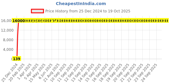 moglix.com Hindware Edge Stainless Steel Chrome Single Lever Exposed Part Kit of Diverter, F410015CP hindware Price History Graph from 25 Dec 2024 to 19 Oct 2025