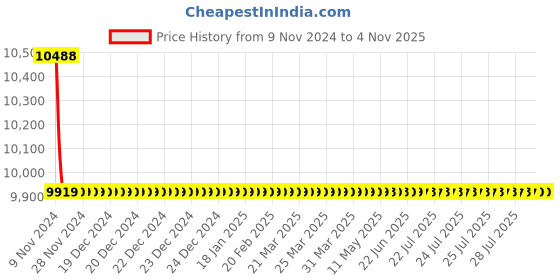 moglix.com Hindware Edge Stainless Steel Chrome Single Lever Tall Basin Mixer, F410012CP hindware Price History Graph from 9 Nov 2024 to 4 Nov 2025