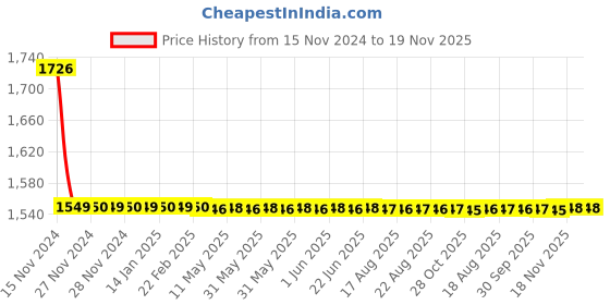 moglix.com Hindware Elegance Brass Chrome Finish Single Lever Exposed Parts of 3 Inlet Diverter, F340049CP hindware Price History Graph from 15 Nov 2024 to 18 Nov 2025