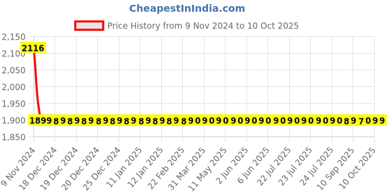 moglix.com Hindware Elegance Stainless Steel Chrome Bath Spout without Tip Ton, F340009CP hindware Price History Graph from 9 Nov 2024 to 10 Oct 2025