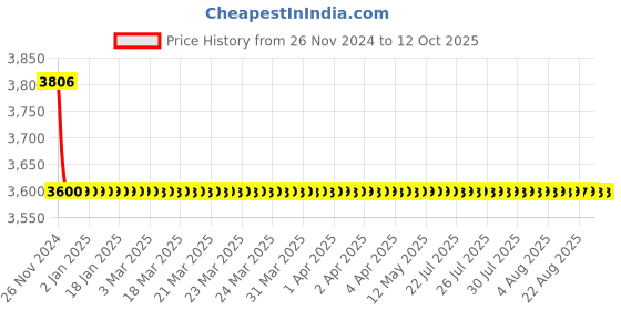 moglix.com Hindware Elegance Stainless Steel Chrome Concealed Basin Mixer WM Exposed Kit, F340013CP hindware Price History Graph from 26 Nov 2024 to 9 Oct 2025