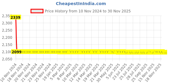 moglix.com Hindware Elegance Stainless Steel Chrome Concealed Basin Tap WM Exposed Kit, F340022CP hindware Price History Graph from 10 Nov 2024 to 29 Nov 2025