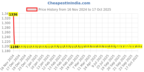 moglix.com Hindware Elegance Stainless Steel Chrome Single Lever Exposed Kit of Diverter, F340014CP hindware Price History Graph from 16 Nov 2024 to 15 Oct 2025