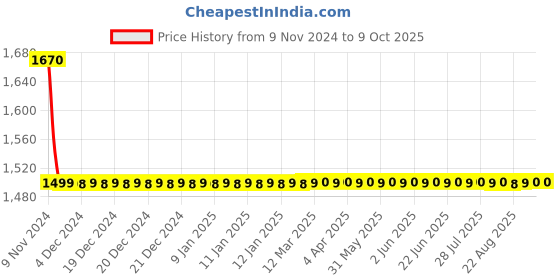 moglix.com Hindware Elegance Stainless Steel Chrome Single Lever Exposed Kit of Hi-Flow Diverter, F340015CP hindware Price History Graph from 9 Nov 2024 to 9 Oct 2025