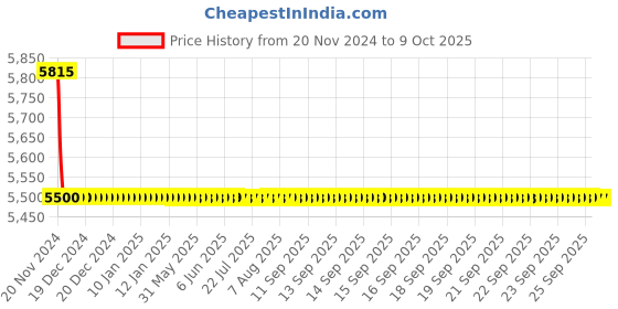 moglix.com Hindware Elegance Stainless Steel Chrome Single Lever Tall Basin Mixer, F340012CP hindware Price History Graph from 20 Nov 2024 to 9 Oct 2025