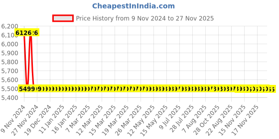 moglix.com Hindware Elegance Stainless Steel Chrome Wall Mounted Sink Mixer with Swivel Spout, F340027CP hindware Price History Graph from 9 Nov 2024 to 27 Nov 2025