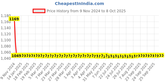 moglix.com Hindware Element ABS Chrome Single Lever Exposed Parts Kit of Diverter, F360020CP hindware Price History Graph from 9 Nov 2024 to 6 Oct 2025