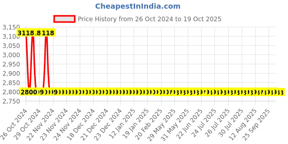 moglix.com Hindware Element Brass Chrome Finish Single Lever Deusch Mixer, F360039CP hindware Price History Graph from 26 Oct 2024 to 18 Oct 2025