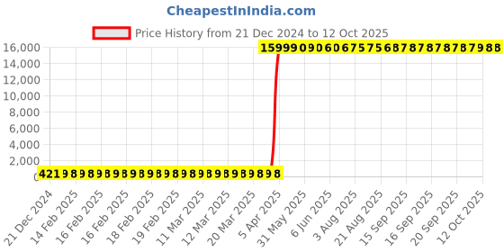 moglix.com Hindware Element Chrome Brass Exposed Part Kit of Concealed Stop Cock with Fitting Sleeve, F360007 hindware Price History Graph from 21 Dec 2024 to 12 Oct 2025