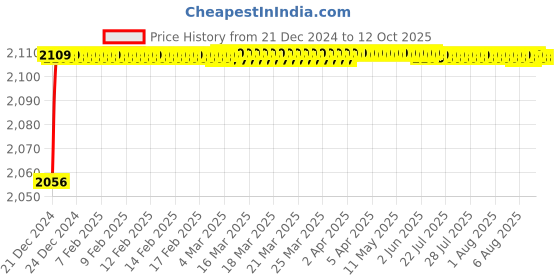 moglix.com Hindware Element Chrome Brass Exposed Part Kit of Single Lever Basin Mixer, F360013 hindware Price History Graph from 21 Dec 2024 to 12 Oct 2025