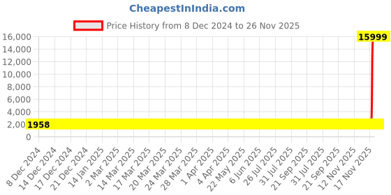 moglix.com Hindware Element Chrome Brass Exposed Part Kit of Single Lever Basin Mixer, F360017 hindware Price History Graph from 8 Dec 2024 to 26 Nov 2025