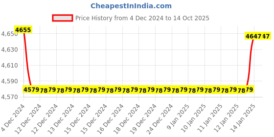 moglix.com Hindware Element Chrome Brass Exposed Single Lever Bath &a; Shower Mixer, F360018 hindware Price History Graph from 4 Dec 2024 to 13 Oct 2025