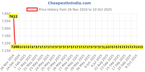 moglix.com Hindware Element Chrome Brass Single Lever Basin Mixer, F360011 hindware Price History Graph from 26 Nov 2024 to 9 Oct 2025