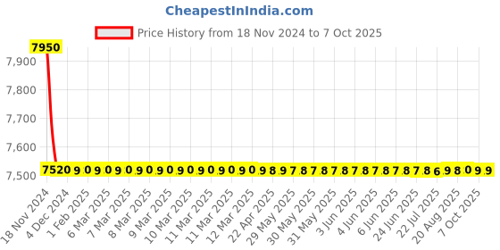 moglix.com Hindware Element Chrome Brass Single Lever Basin Mixer with Popup Waste, F360011SCP hindware Price History Graph from 18 Nov 2024 to 6 Oct 2025
