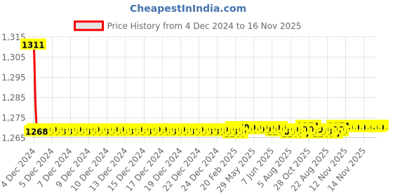 moglix.com Hindware Element Chrome Brass Sink Cock, F360023 hindware Price History Graph from 4 Dec 2024 to 16 Nov 2025