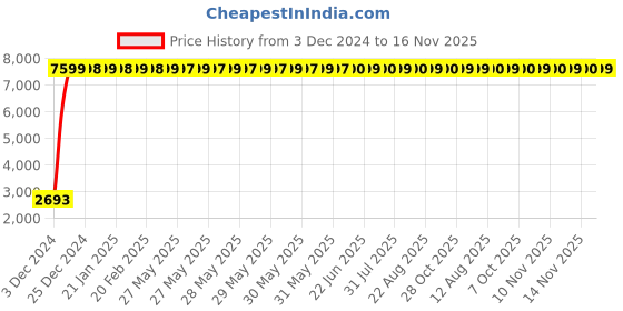 moglix.com Hindware Element Chrome Table Mounted Single Lever Sink Mixer, F360028CP hindware Price History Graph from 3 Dec 2024 to 16 Nov 2025