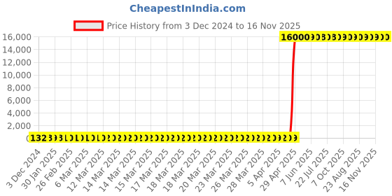 moglix.com Hindware Element Chrome Wall Mounted Single Lever Basin Mixer, F360013CP hindware Price History Graph from 3 Dec 2024 to 16 Nov 2025