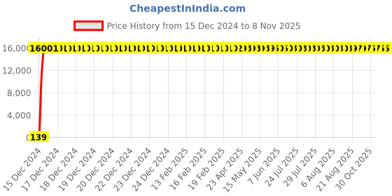 moglix.com Hindware Element Stainless Steel Chrome Tall Deco Pillar Cock, F750002CP hindware Price History Graph from 15 Dec 2024 to 7 Nov 2025