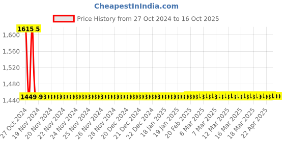 moglix.com Hindware Essence 3 Inlet Concealed Bath Mixer And Divertor, F130024CP hindware Price History Graph from 27 Oct 2024 to 15 Oct 2025