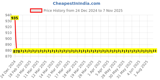 moglix.com Hindware Essence Angular Stopcock, F130003CP hindware Price History Graph from 24 Dec 2024 to 7 Nov 2025