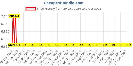 moglix.com Hindware Essence Basin Mixer Without Pop Up Waste System, F130010CP hindware Price History Graph from 30 Oct 2024 to 8 Oct 2025