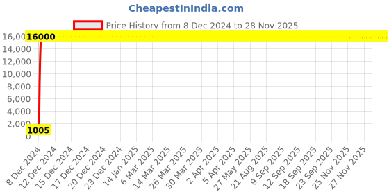 moglix.com Hindware Essence Bath Spout, F130007CP hindware Price History Graph from 8 Dec 2024 to 27 Nov 2025