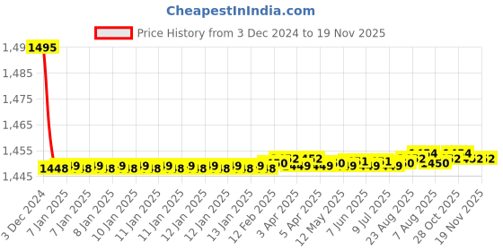 moglix.com Hindware Essence Bibcock 2 in 1, F130019CP hindware Price History Graph from 3 Dec 2024 to 18 Nov 2025