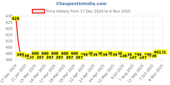 moglix.com Hindware Essence Concealed Stopcock, F130025CP hindware Price History Graph from 17 Dec 2024 to 5 Nov 2025