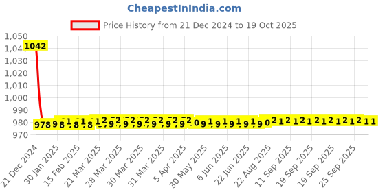 moglix.com Hindware Essence Concealed Stopcock with 20mm Adjustable Wall Flange, F130005CP hindware Price History Graph from 21 Dec 2024 to 17 Oct 2025