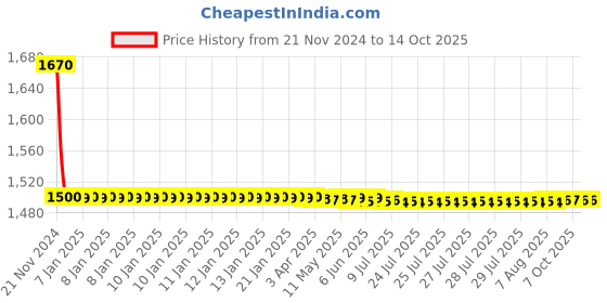 moglix.com Hindware Essence Neo Brass Chrome Finish Single Lever Exposed parts of 3 Inlet Diverter, F480049CP hindware Price History Graph from 21 Nov 2024 to 13 Oct 2025