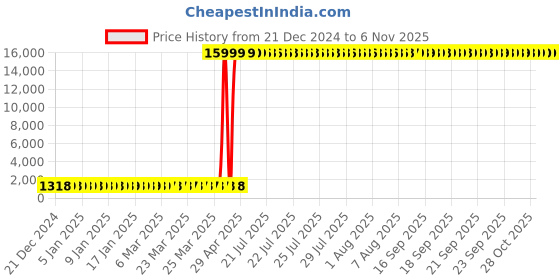 moglix.com Hindware Essence Neo Chrome Brass 2 in 1 Bib Cock, F480005 hindware Price History Graph from 21 Dec 2024 to 6 Nov 2025