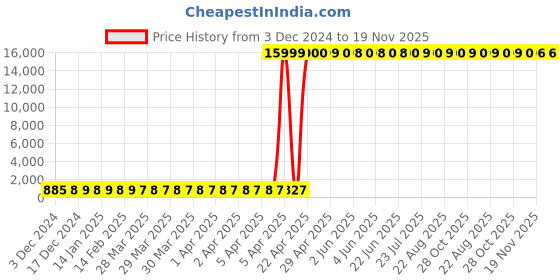 moglix.com Hindware Essence Neo Chrome Brass Angular Stop Cock with Wall Flange, F480006 hindware Price History Graph from 3 Dec 2024 to 18 Nov 2025