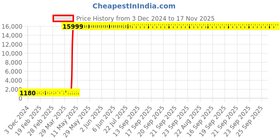 moglix.com Hindware Essence Neo Chrome Brass Bib Cock, F480004 hindware Price History Graph from 3 Dec 2024 to 16 Nov 2025