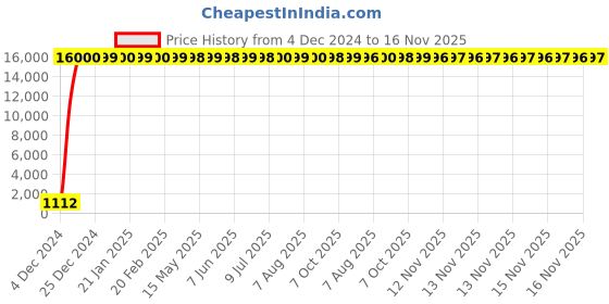 moglix.com Hindware Essence Neo Chrome Brass Single Lever Exposed Part Kit of Hi-Flow Diverter, F480015 hindware Price History Graph from 4 Dec 2024 to 16 Nov 2025