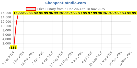 moglix.com Hindware Essence Pillar Faucet, F130001CP hindware Price History Graph from 3 Dec 2024 to 18 Nov 2025