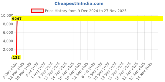 moglix.com Hindware Essence Tip Ton Bath Mixer, F130012 hindware Price History Graph from 9 Dec 2024 to 27 Nov 2025