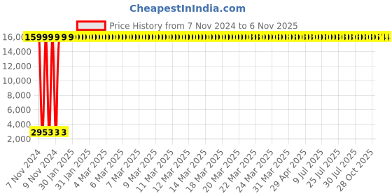 moglix.com Hindware Exclusive Range 300x180mm ABS Single Flow Overhead Shower, F160091CP hindware Price History Graph from 7 Nov 2024 to 6 Nov 2025