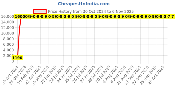 moglix.com Hindware Exclusive Range 95mm ABS 5 Flow Adjustable Hand Shower, F160085CP hindware Price History Graph from 30 Oct 2024 to 6 Nov 2025