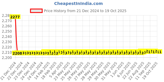 moglix.com Hindware Exclusive Range Chrome Bath &a; Shower Mixer Set, F700002CP hindware Price History Graph from 21 Dec 2024 to 19 Oct 2025