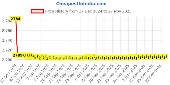 moglix.com Hindware Exclusive Range Chrome Bath &a; Shower Mixer Set, F950002CP hindware Price History Graph from 17 Dec 2024 to 26 Nov 2025