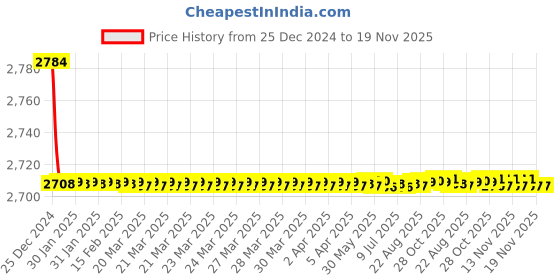 moglix.com Hindware Exclusive Range Chrome Bath &a; Shower Mixer Set, F980002CP hindware Price History Graph from 25 Dec 2024 to 18 Nov 2025