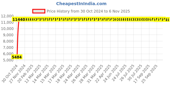 moglix.com Hindware Exclusive Range Chrome Exp Rain Shower, F160094CP hindware Price History Graph from 30 Oct 2024 to 6 Nov 2025
