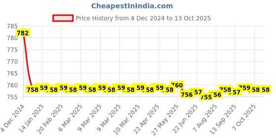 moglix.com Hindware F100004CP Contessa 2-In-1 Bibcock (Chrome) hindware Price History Graph from 4 Dec 2024 to 13 Oct 2025