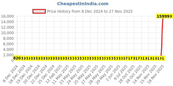 moglix.com Hindware F100004QT 2 In 1 Bibcock hindware Price History Graph from 8 Dec 2024 to 26 Nov 2025