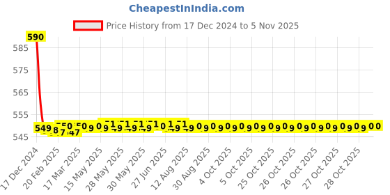 moglix.com Hindware F100005QT Contessa Angular Stopcock Na (Chrome) hindware Price History Graph from 17 Dec 2024 to 5 Nov 2025