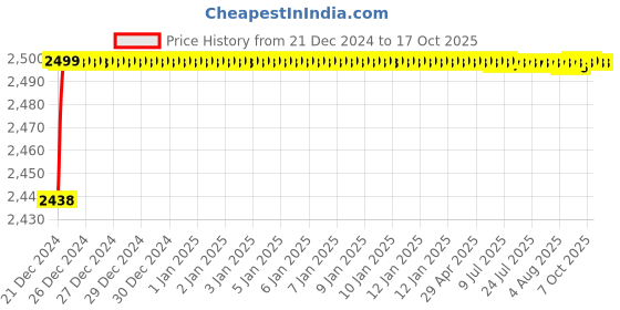moglix.com Hindware F100018QT Contessa Wall Mixer with Hand Shower hindware Price History Graph from 21 Dec 2024 to 16 Oct 2025