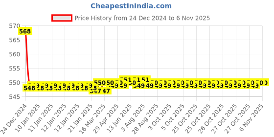 moglix.com Hindware F100041QT Contessa Bib Tap Foam Flow With Wall Flange (Chrome) hindware Price History Graph from 24 Dec 2024 to 6 Nov 2025