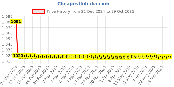 moglix.com Hindware F110006CP Immacula Concealed Stopcock with Adjustable Wall Flange hindware Price History Graph from 21 Dec 2024 to 19 Oct 2025