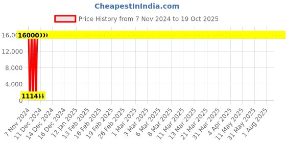 moglix.com Hindware F160024CP 450mm Long Heavy Casted Shower Arm hindware Price History Graph from 7 Nov 2024 to 18 Oct 2025
